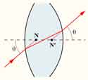 Cardinal Points of a lens